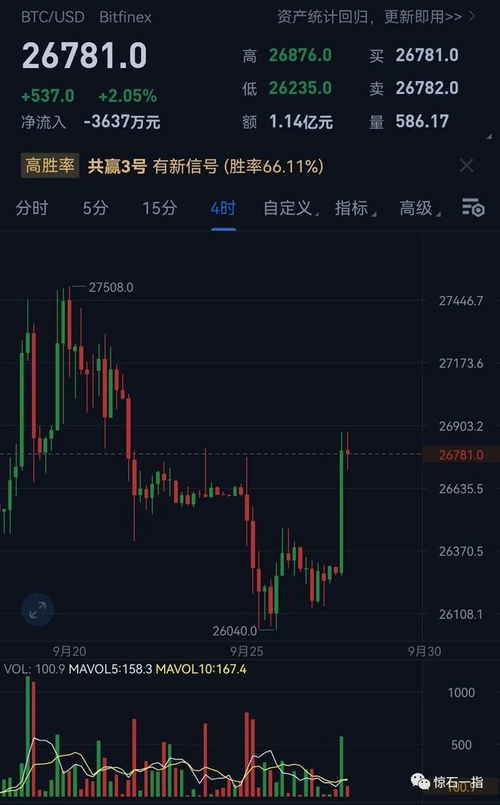 比特币涨以太坊就要涨,以太坊紧随其后同步上涨