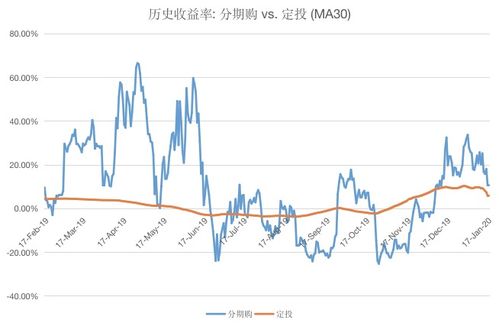 定投加密货币靠不靠谱,靠谱的投资策略还是高风险的赌博游戏？